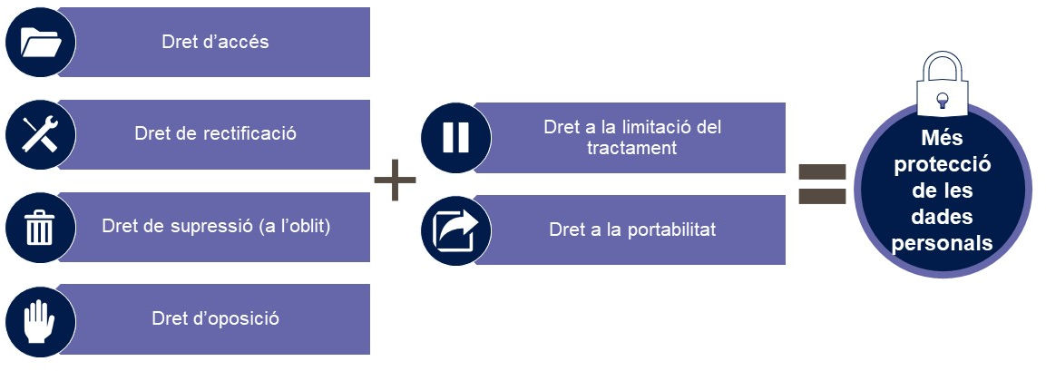 Drets ARSO (Accés, Rectificació, Supressió i Oposició) i nous drets que introdueix la LQPD