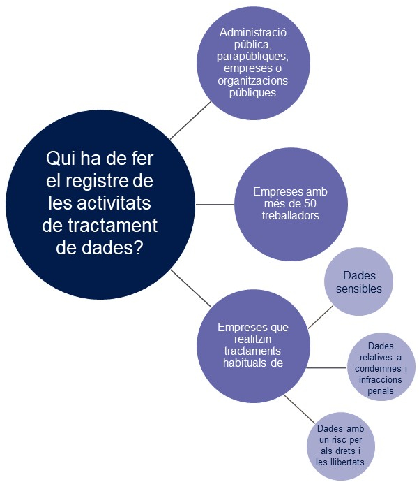 Qui ha de fer el registre de tractament de dades?