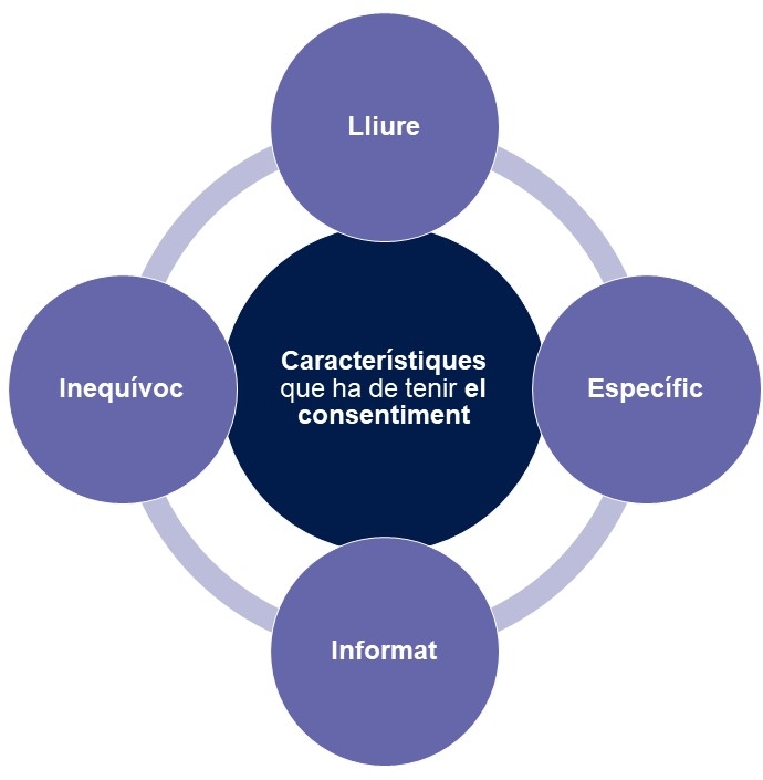 Consentiment com a base legitimadora del tractament