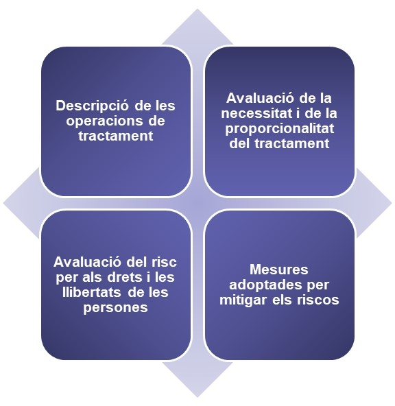 Contingut mínim de l’AI