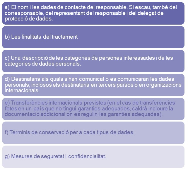 Contingut mínim que s’ha de registrar en el tractament de dades