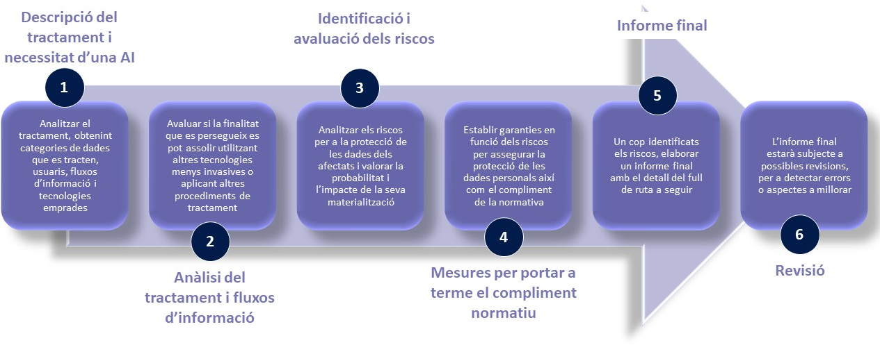 Fases d’una avaluació d’impacte