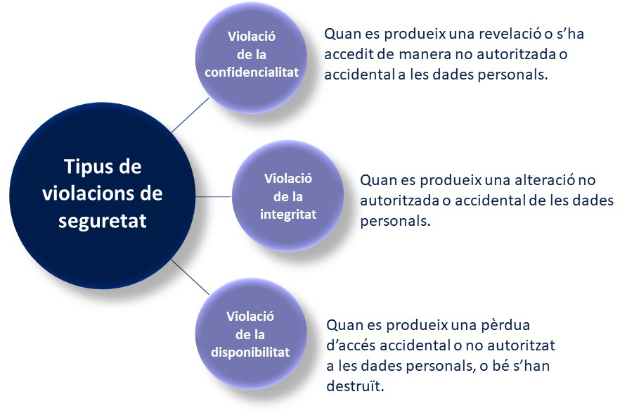 Tipus de violacions de seguretat